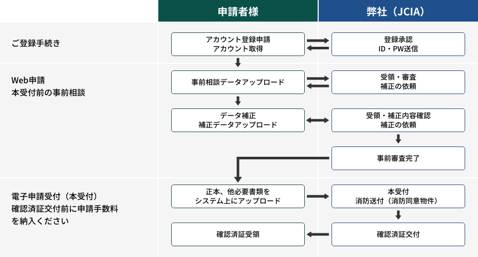 NICE 確認電子申請システムをご利用いただく流れ