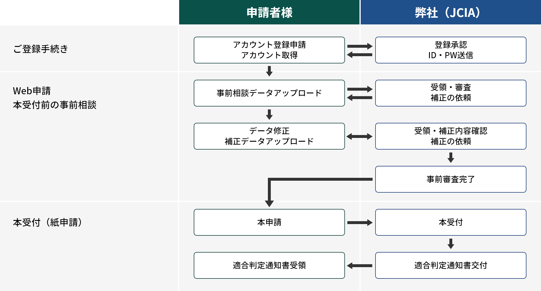 NICE 省エネ適判WEB申請システムをご利用いただく流れ