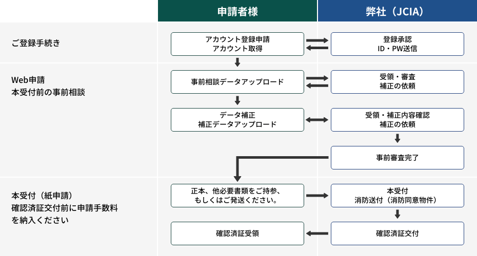 NICE 確認WEB申請システムをご利用いただく流れ