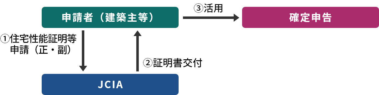 住宅性能証明業務の流れ図