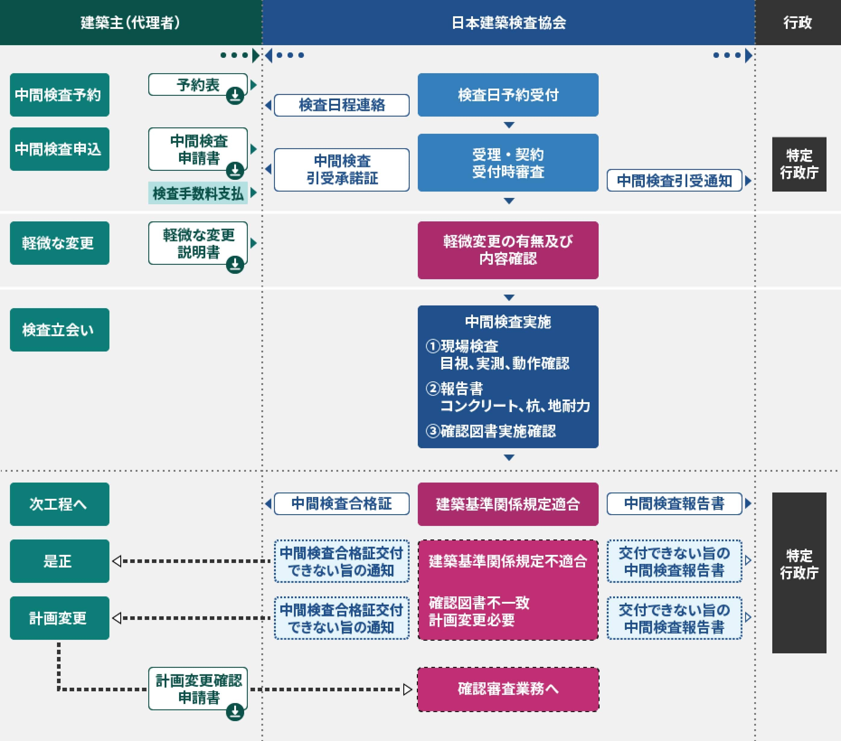 中間検査業務フロー画像