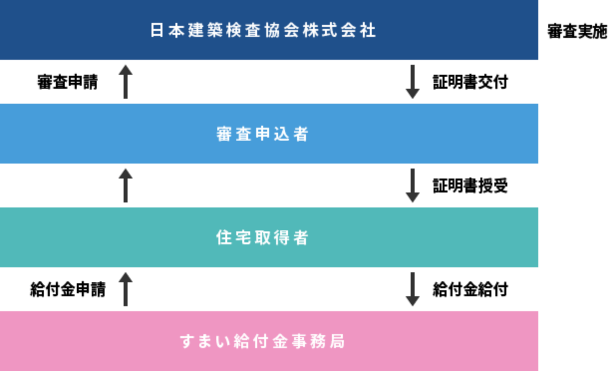現金取得者向け新築対象住宅証明審査業務の画像