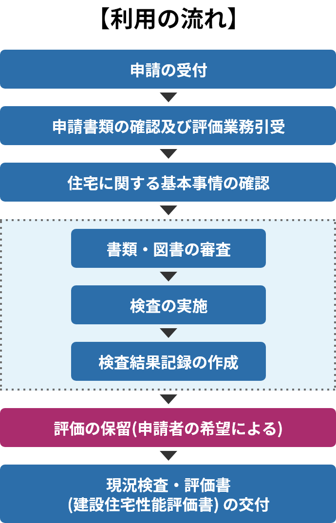 既存住宅性能評価業務 利用の流れ