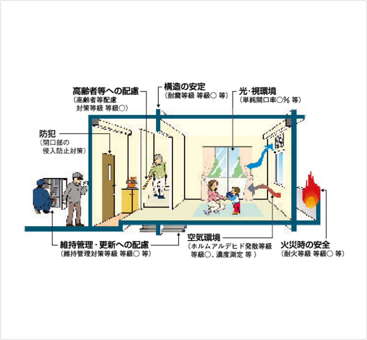個別性能評価（９分野の概要）