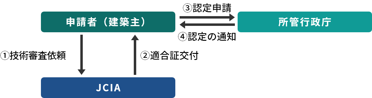 低炭素建築物新築等計画に係る技術的審査業務のフロー