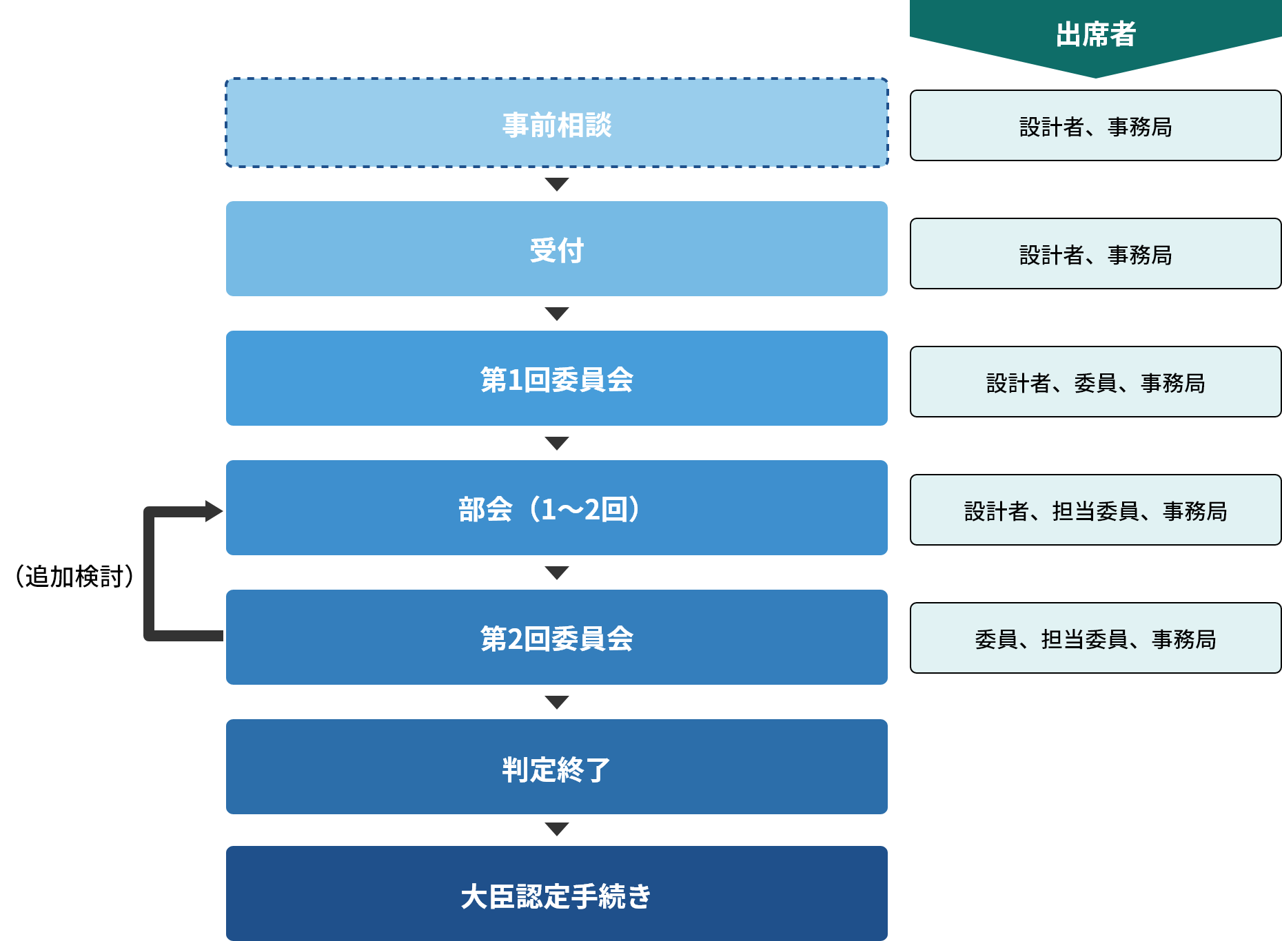 JCIA耐震判定委員会業務フロー
