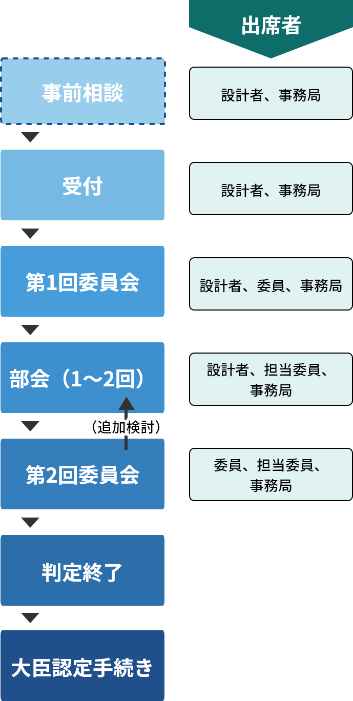 JCIA耐震判定委員会業務フロー