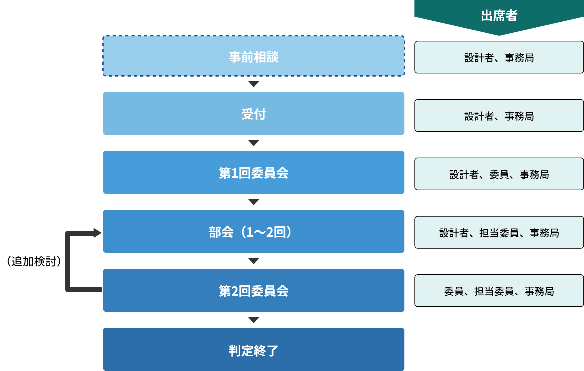 JCIA耐震判定委員会業務フロー