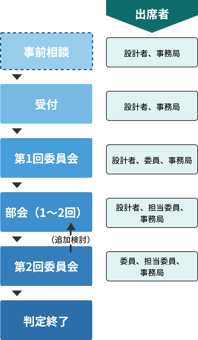JCIA耐震判定委員会業務フロー